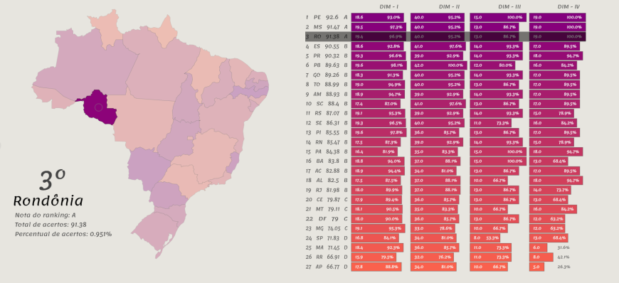 TRANSPARÊNCIA  Rondônia é 1º lugar da região Norte e o 3º do País no Ranking da Qualidade de Informação Contábil e Fiscal